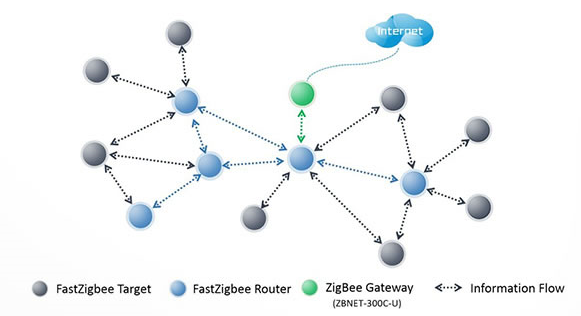传统的zigbee通讯协议节点类型