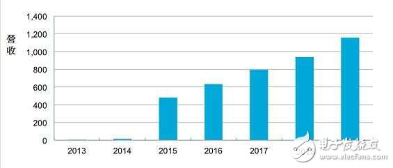 2015年无线充电消费意识猛增数倍，新转折？