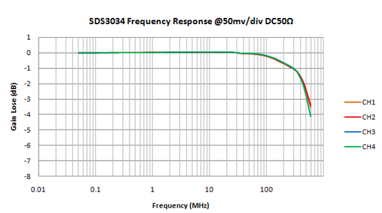 SDS3000E采用单芯片ADC技术