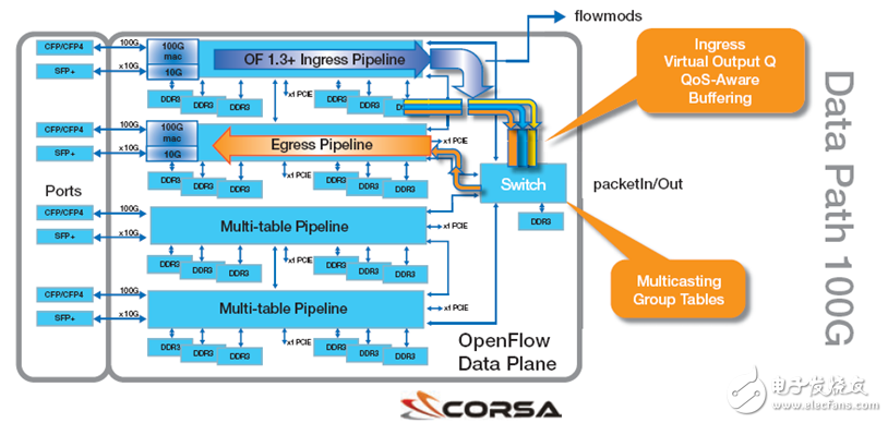 Xilinx FPGA 助力高性能 SDN