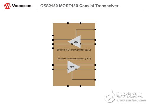 Microchip推出新型MOST150同轴收发器