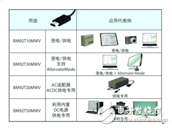 ROHM开发出USB Type-C Power Delivery控制器IC支持USBType-C标准