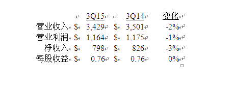 美国德州仪器公司发布2015第三季度财务业绩与股东回报