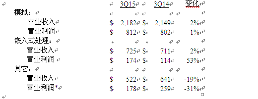 美国德州仪器公司发布2015第三季度财务业绩与股东回报