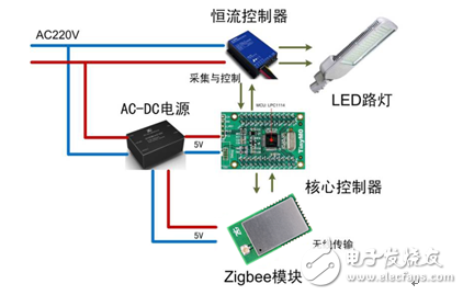 ZigBee在LED智能路灯控制中的应用