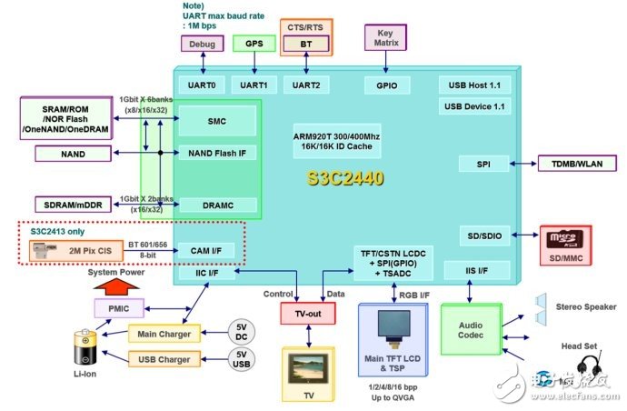 ARM的发展史以及架构解析