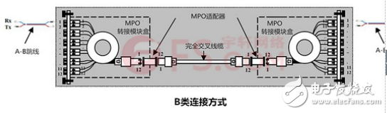 浅析MPO/MTP光链路的极性问题