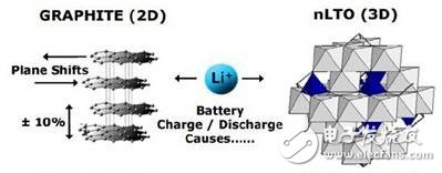 解析钛酸锂动力电池及其发展历程