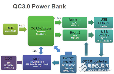 大联大友尚推出的双向QC3.0快充移动电源完整解决方案