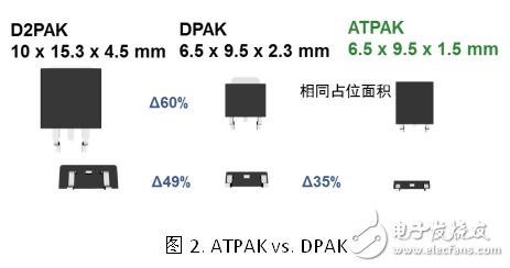 安森美创新的ATPAK封装汽车功率MOSFET