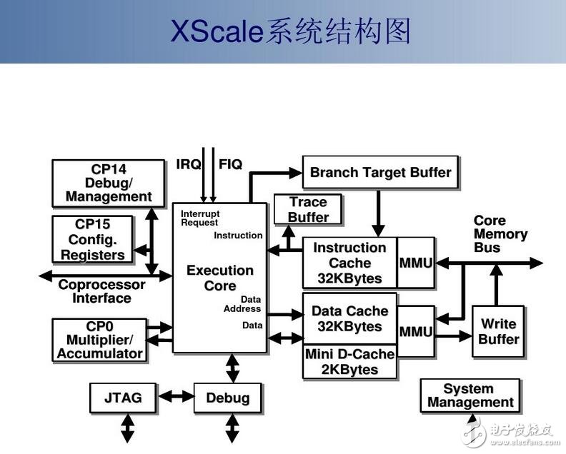 XScale处理器解读大全及发展现状/前景