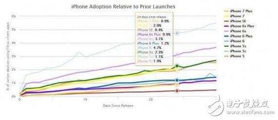 Note7停售助iPhone7 Plus破历史单品销量记录，三星已气哭！