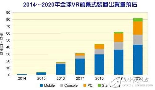 IHS预测VR市场将在5年内大爆发