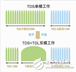 中兴通讯TD-SCDMA/TD-LTE双网融合方案