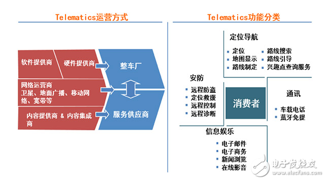 细聊Telematics系统 展望网联汽车2.0