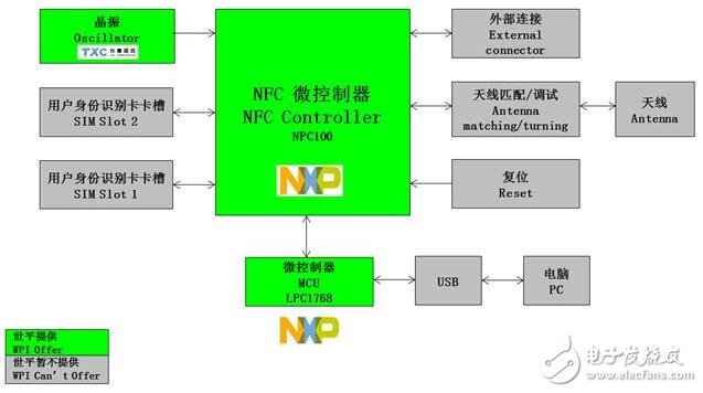 应用于智能电视盒的 NXP NPC100 NFC 近场通讯方案