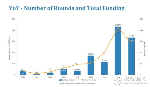 报告：2016年VR创企总融资超5.33亿美元