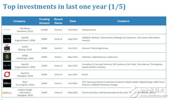 报告：2016年VR创企总融资超5.33亿美元