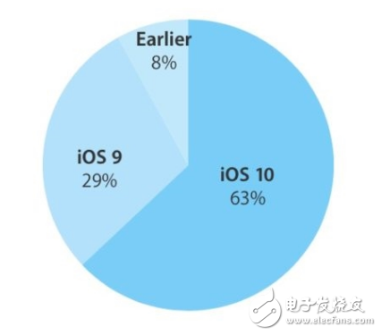 坑坏老“iPhone”的IOS 10更新速度暴降 苹果无语