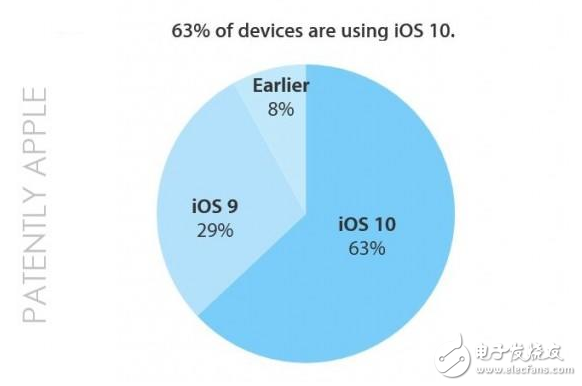 iOS10系统采用率已达63% 下周或将创新高