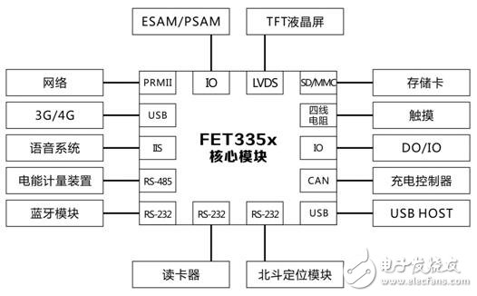 FET335x方案