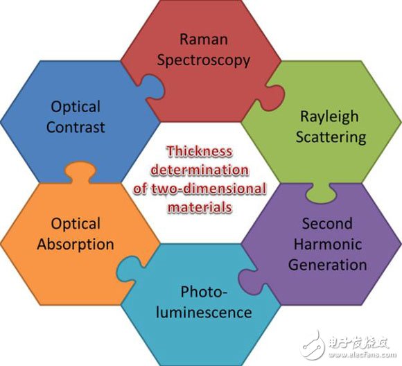 半导体所发表二维材料层数相关光学性质的综述论文