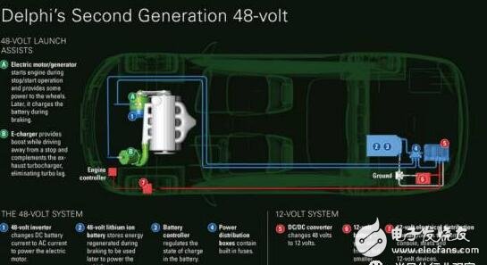 48V系统将给汽车产业带来一场革命