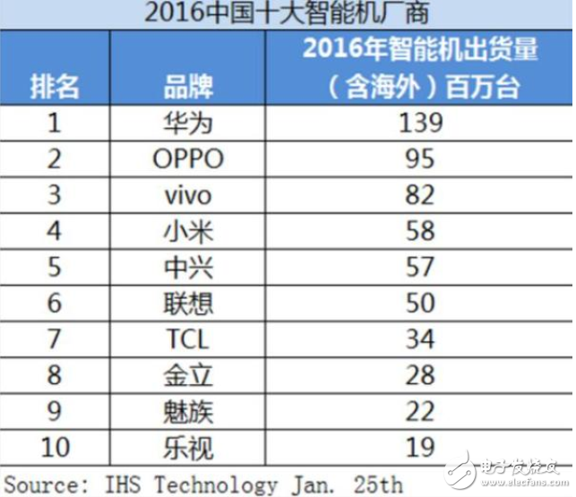 2017年1月份性能榜TOP10出炉：华为无手机没入选！