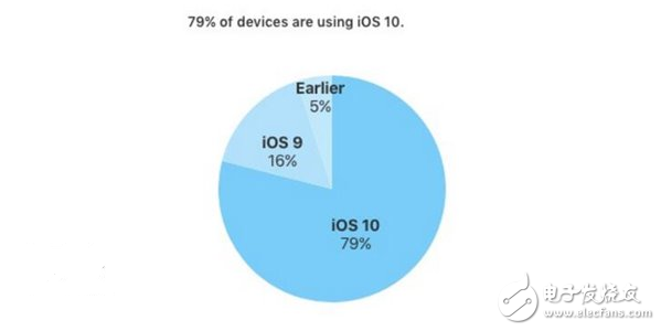 苹果iOS 10这么好用 发布五个月安装率已达79%
