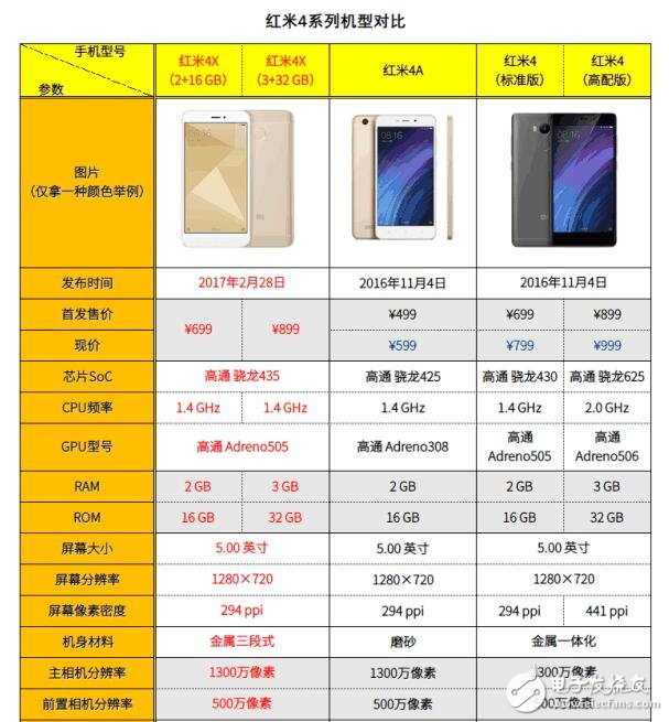 红米4系列手机对比：红米4、红米4A、红米note4、红米note4x，谁诱惑力最大？