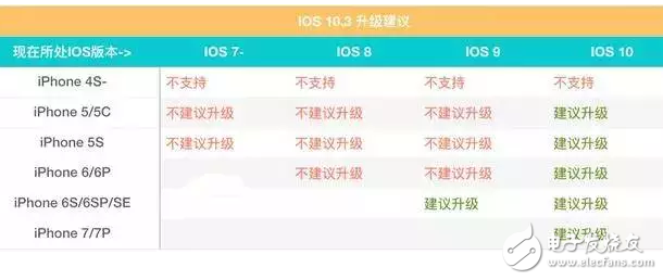 苹果iOS10.2越狱工具都来了，那你的iPhone适合升级到iOS10.3吗？