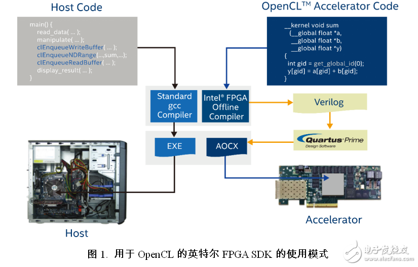 用于OpenCL的英特尔FPGA SDK资料