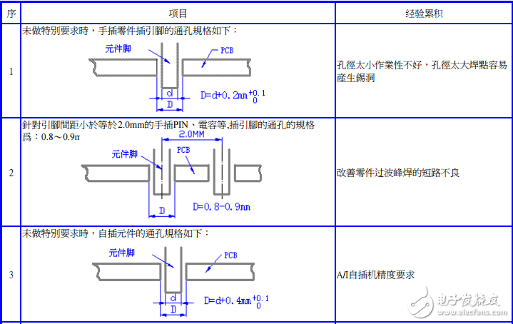 PCB焊盘过波峰设计标准(修正0922)