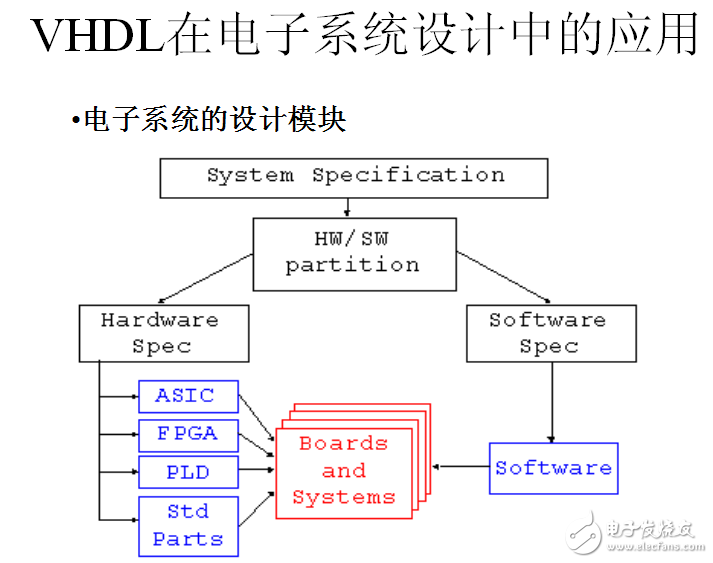 VHDL的基本语法ppt资料