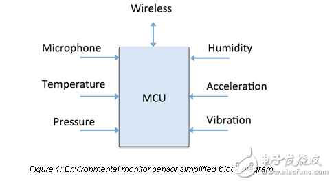 选择高效的物联网传感器融合设计的MCU外围设备