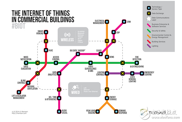 How to Enable the Building Internet of Things