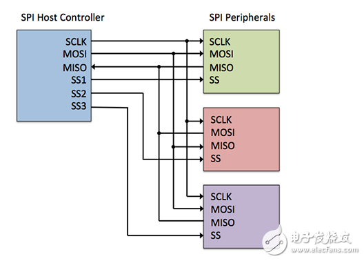 使用高效率SPI外围设备的低成本基于MCU的物联网设计