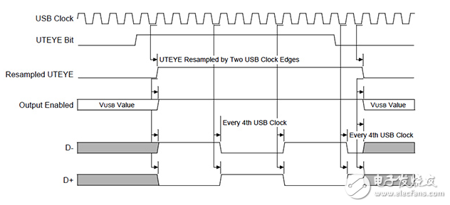 对MCU的USB连接：这是对你的下一个设计吗？