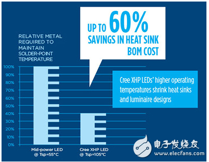 突破性LED降低照明系统的尺寸和成本