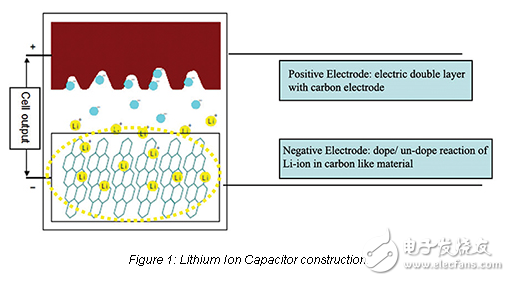 锂离子电容器：一种有效的双电层电容器更换