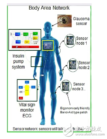 MCU发挥关键作用的生物识别技术的可穿戴计算机