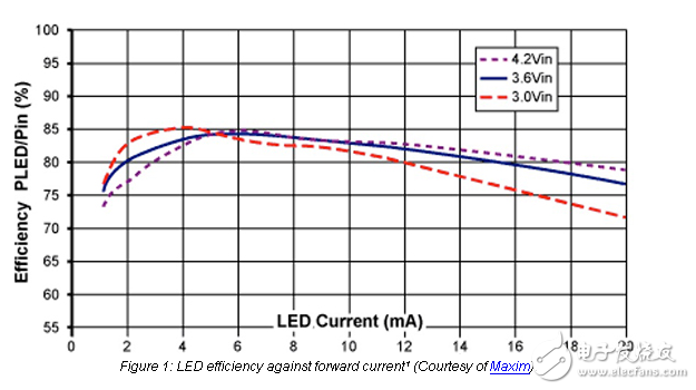 LED亮度最大化降低系统成本