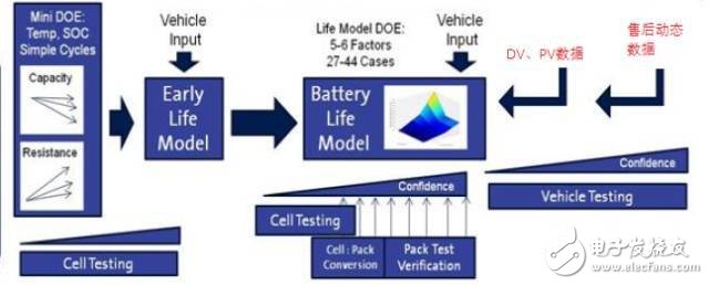 电动汽车电池系统耐久性实验探索