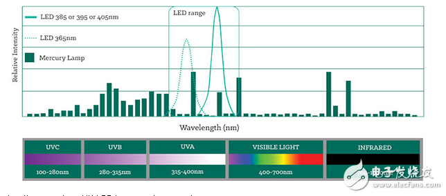 紫外LED提高通量密度和效率，推动新的应用