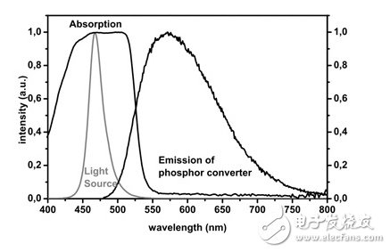 荧光体的发展解决了温白光LED的低功效