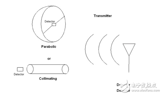 分立射频探测器有多种功能