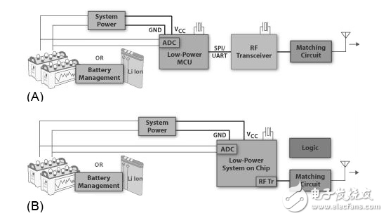 远程监测电池组的能量收集应用