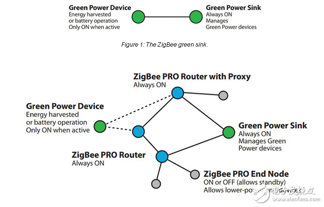 用ZigBee绿色电源设计超低功耗无线自动化