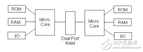 Multicore MCUs for Real-Time Control