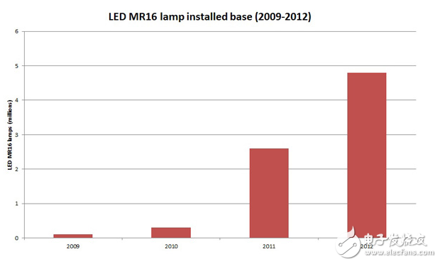 新材料技术提高LED MR16灯泡更换的流行